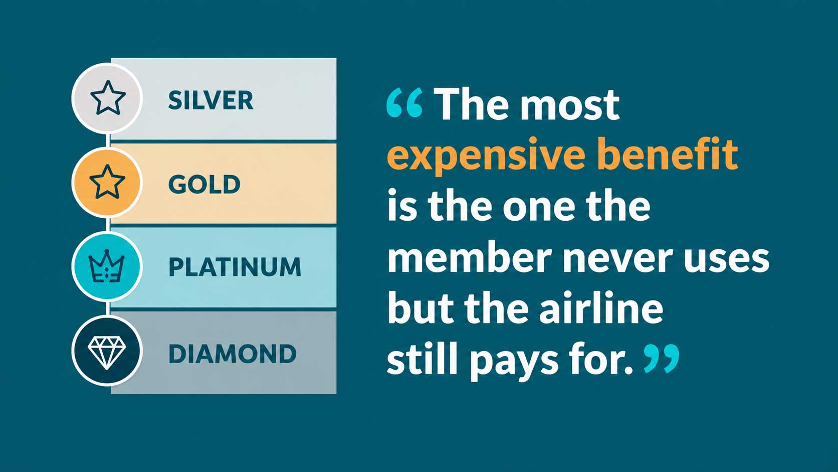Graphic showing Silver, Gold, Platinum and Diamond loyalty tiers illustrating how unused member benefits increase costs in tiered loyalty programs.