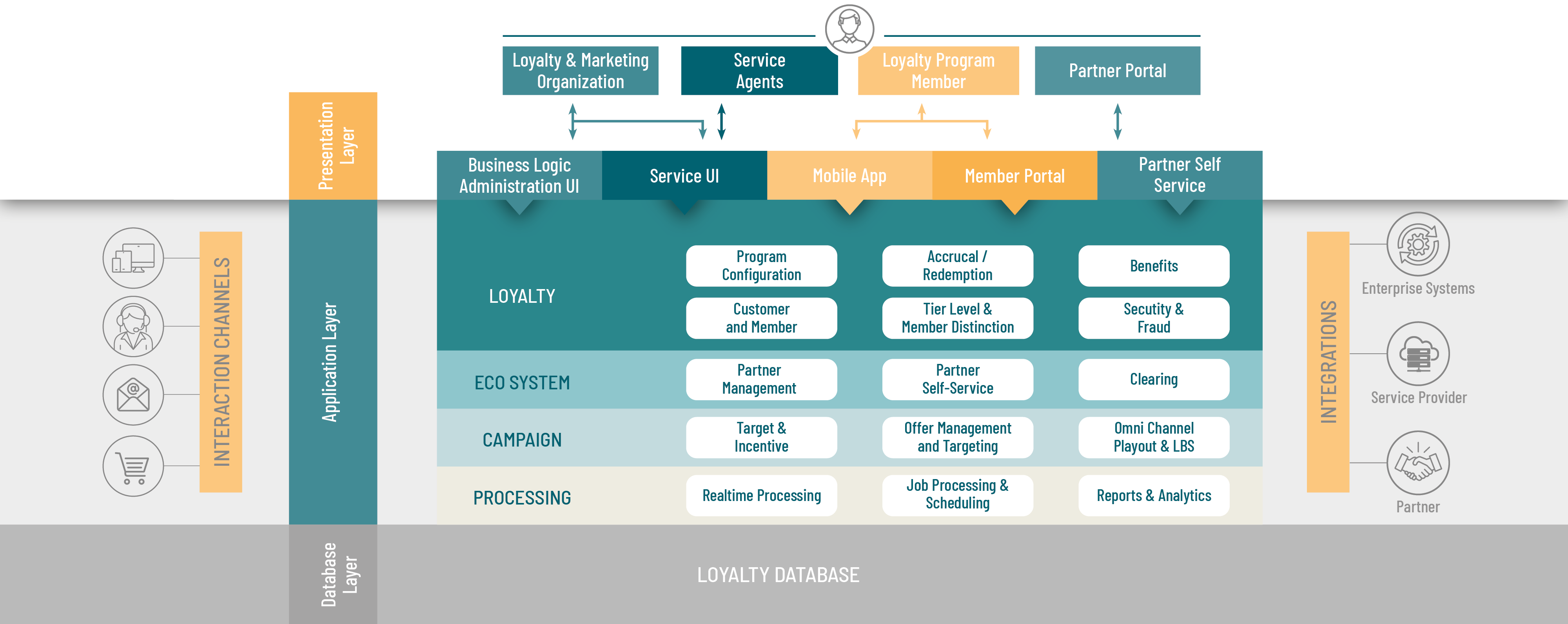 How the Loyalty Management Suite works